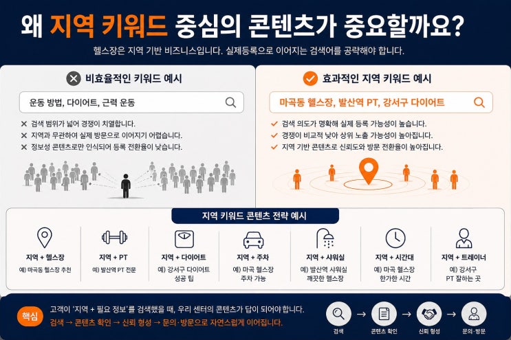 [블로그대행] 헬스장 브랜드 블로그, 실제 문의로 잇는 전략