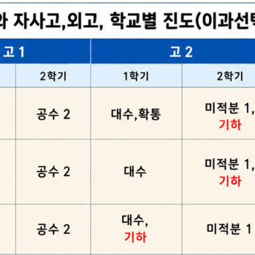 [2028 대입] 고2 수학, 학교마다 진도가 다릅니다! (강남 주요 남고 vs 전국자사·외고 분석) RSS 대표 이미지