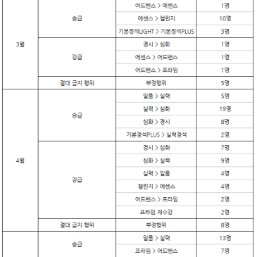 2026년 승/강급 및 절대 금지 행위 내역 (대치본원) RSS 대표 이미지