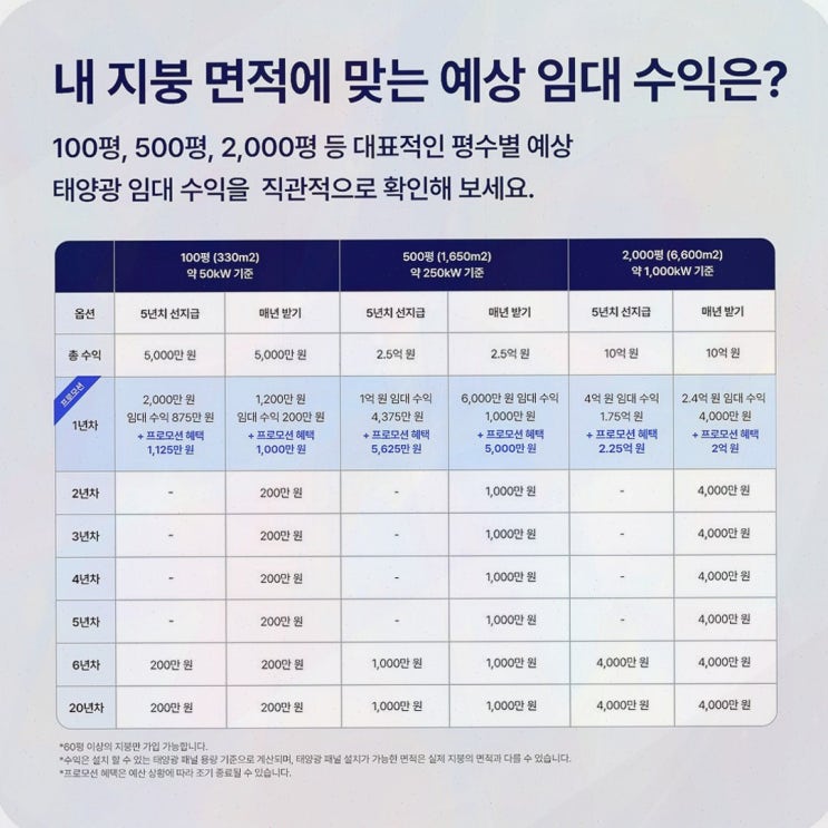 창고 지붕 태양광 임대, 초기 부담 낮춘 공장 지붕 수익화 솔라쉐어2.0