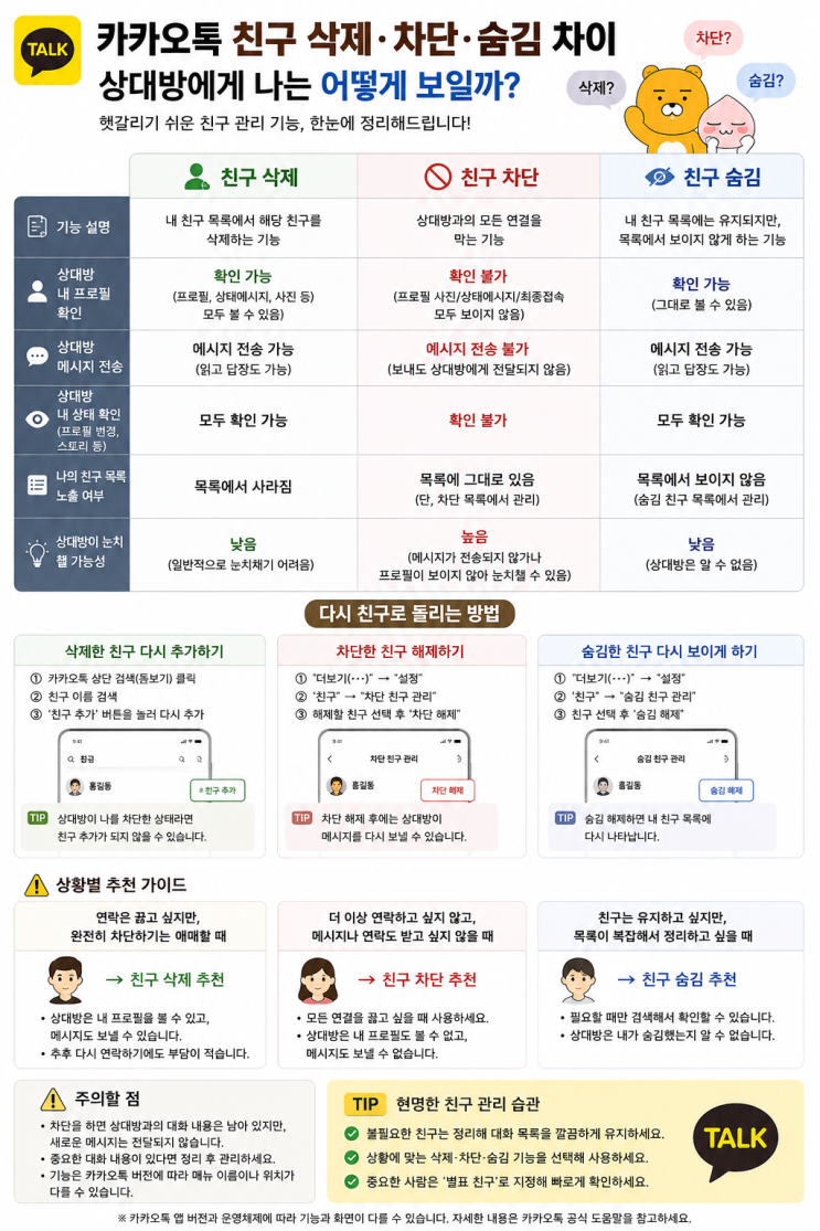 차단한친구를 다시해제하려면?차단을 취소하고 싶다면카카오톡설정의차단친구관리 관련 메뉴에서 해당친구를 찾아차단 해제옵션을 확인하면 됩니다. 다만차단을해제했다고... 삭제한 사람을 다시친구로추가하고 싶다면 상황에 따라 전화번호,카카오톡ID, QR코드 등 현재 제공되는친구 추가방법을 이용할 수 있습니다. 단, 상대방의친구 추가허용 설정이나...