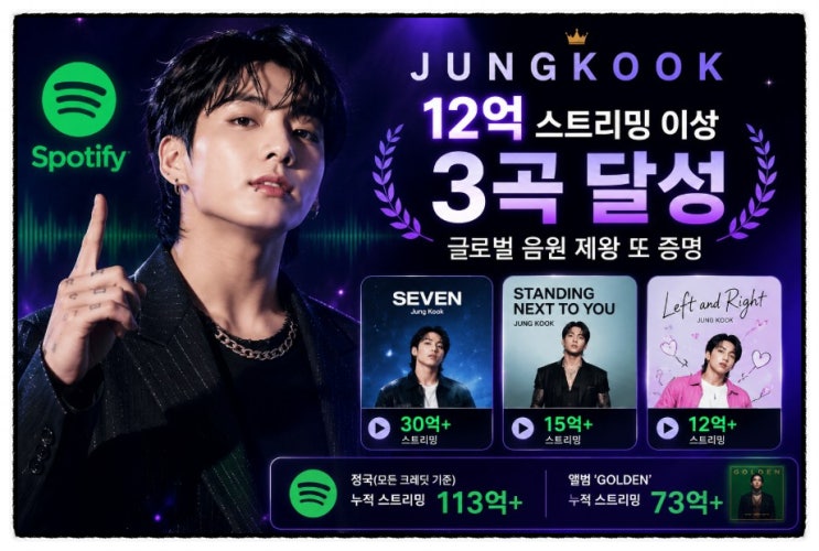 BTS 정국 스포티파이12억 스트리밍 3곡 글로벌 음원 제왕 또 증명