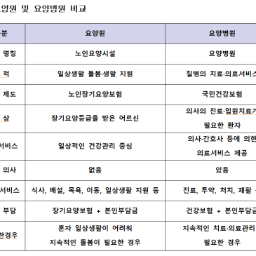 요양원과 요양병원 무엇이 다를까요?