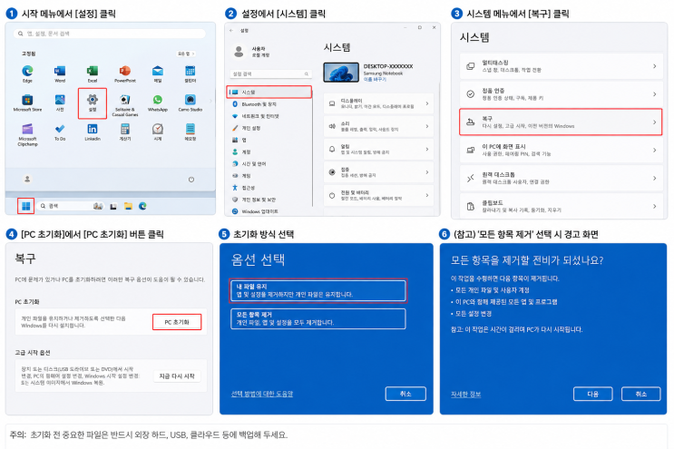 삼성 노트북 윈도우11 초기화 방법｜컴퓨터 포맷·F4 삼성 리커버리까지 총정리
