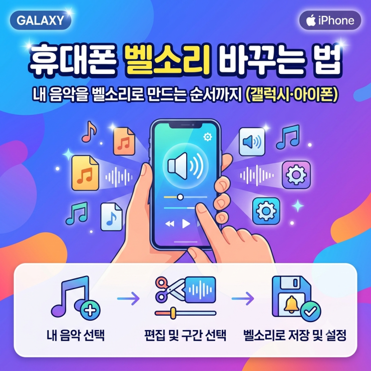 오늘은 기본벨소리 바꾸기부터 내 음악을벨소리로 만드는 것까지 차례대로 정리했습니다. 1. 먼저 기본벨소리부터... ②벨소리항목을 선택합니다 ③ 목록에서 하나를 골라 듣습니다 ④ 마음에 들면 그대로 나옵니다아이폰은 이렇게...전화 벨소리와 문자 알림음은 설정이 서로 다릅니다. 소리와 진동 설정 안에 알림음 항목이 따로 있으니 같이 손봐두시면...