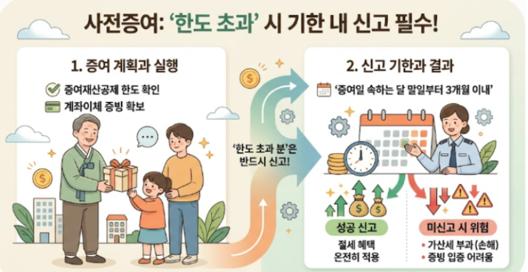 증여세 신고기한 놓치면 손해? 홈택스 신고방법과 실제 사례 총정리