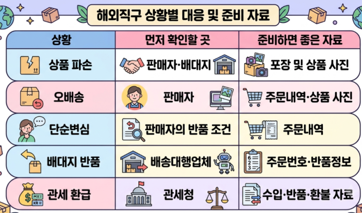 타오바오 환불·반품 방법 정리｜직구 관세와 통관까지