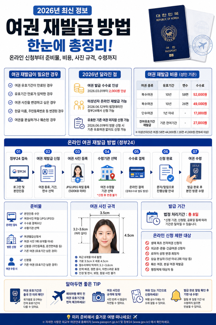 2026 여권 재발급 방법｜온라인 신청 준비물 비용 사진 규격 발급기간 총정리