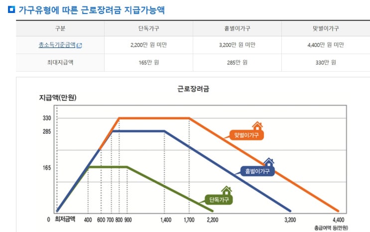 근로장려금 신청 방법 & 자격 조건 완벽 정리 (놓치면 손해!)