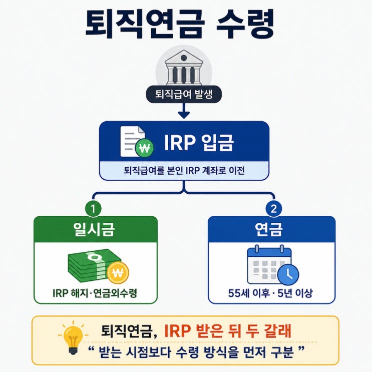 퇴직연금 수령방법, 기본은 IRP로 받은 뒤 일시금·연금 중 선택합니다