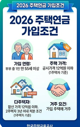 2026 주택연금 가입조건부터 예상 수령액 계산기 사용법, 신청방법 총정리