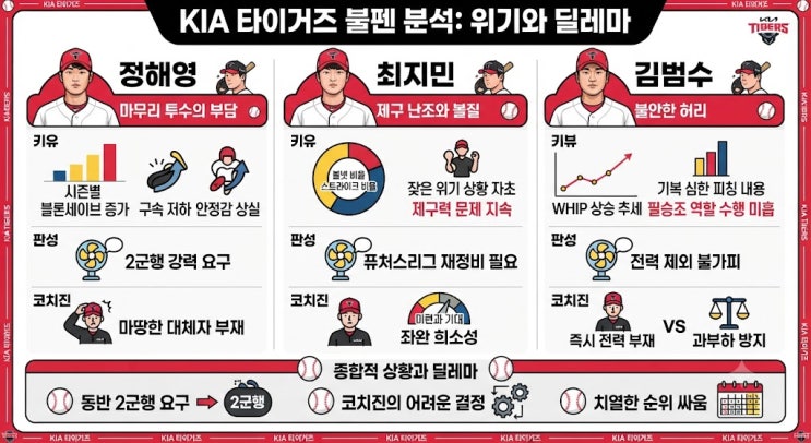 정해영·최지민·김범수, 당장 2군 보내야 하는 이유 이범호 믿음의 ....