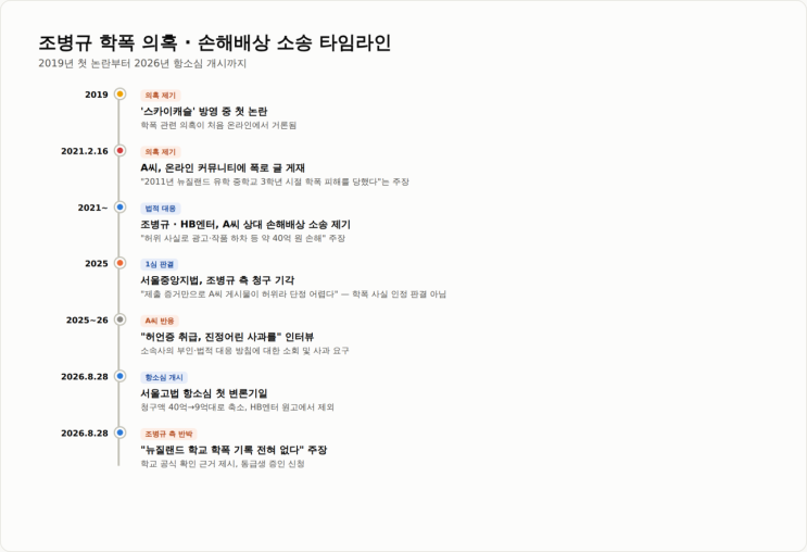 조병규 학폭 의혹 항소심, 무슨 일이? 40억 소송 경위 총정리