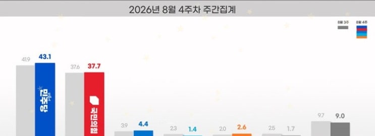 "7주 연속 추락"…대통령 지지율 38.9%, 취임 후 첫 30%대의 충격적 메....