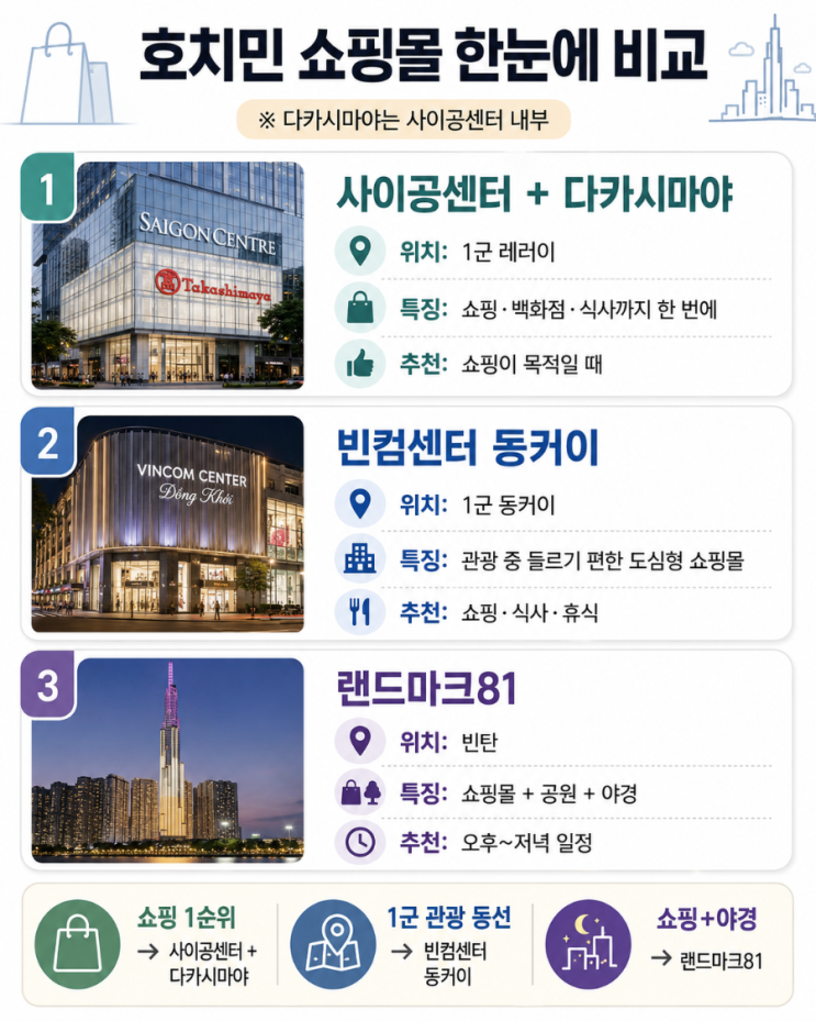 호치민 쇼핑몰 추천｜사이공센터·빈컴센터 동커이·랜드마크81 비....