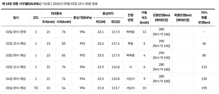 [2026년 태풍] 죽은 줄 알았던 제18호 태풍 사우델, 다시 살아났다! 중....