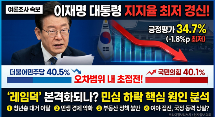 이재명 대통령 지지율 최저, 34.7% 추락 민심, 여야 0.4%p 초접전