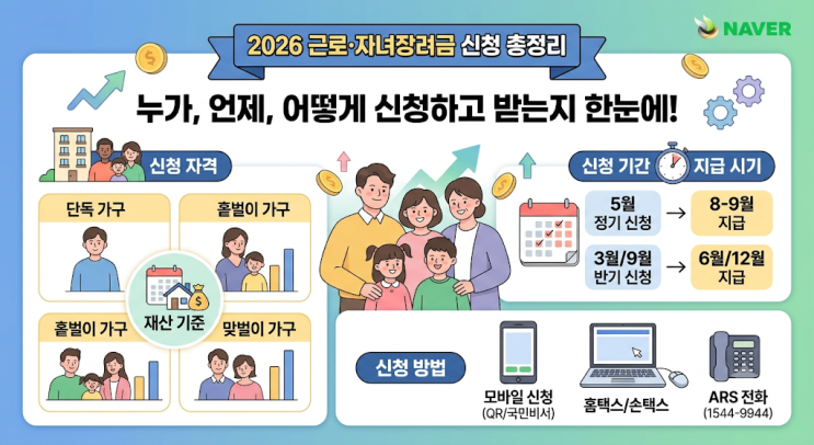 2026 근로·자녀장려금 신청 총정리: 대상자 자격, 신청기간, 지급일, ....