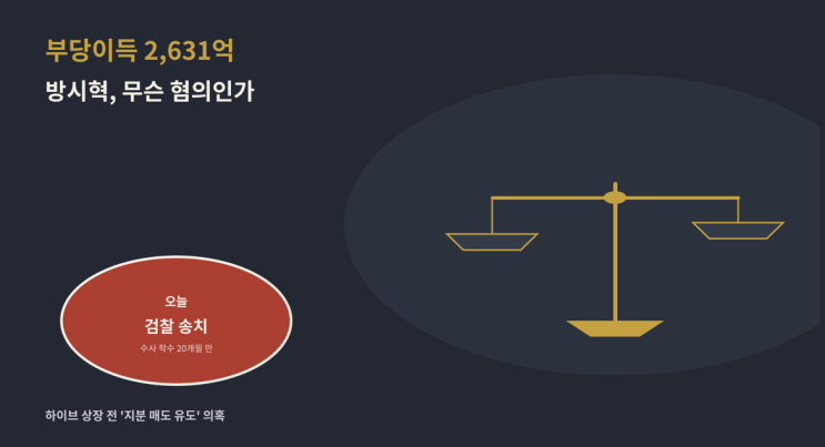 방시혁, 결국 검찰 송치... 2631억 부당이득 혐의 무슨 일