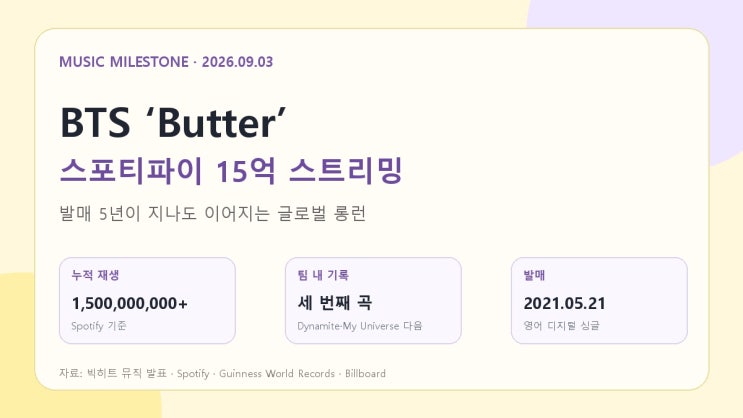 방탄소년단 BTS ‘Butter’ 스포티파이 15억 스트리밍｜통산 세 번째 ....