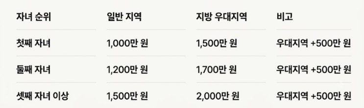 첫째 1,000만 원부터? 2027년 개편되는 출산·양육 지원금 한눈에 보기