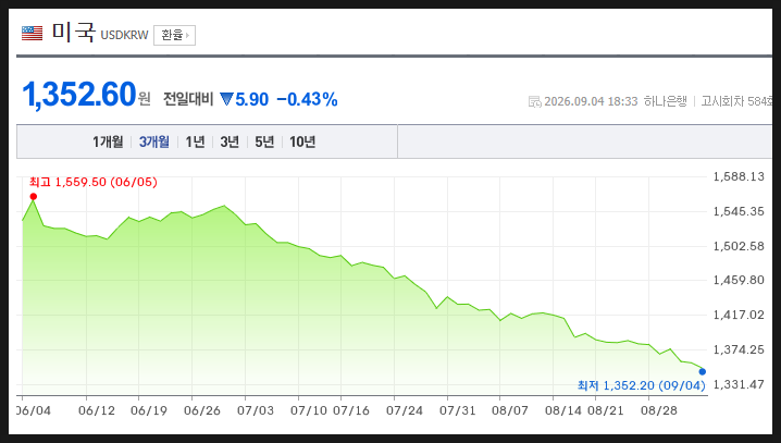 달러환율 1300원대! 다들 달러 산다는데 어디에 투자해야할까?