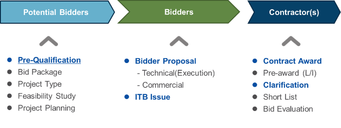 《EPC Project Engineering Management Guide Book》 박성규 지음 (3) 프로젝트의 첫 걸음 ...
