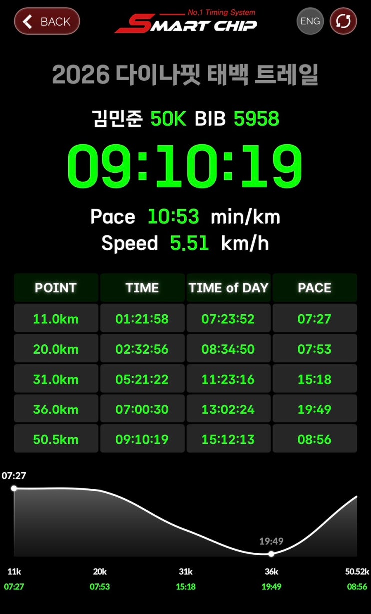 [2026 다이나핏 태백 트레일 대회] 50km 참가 후기