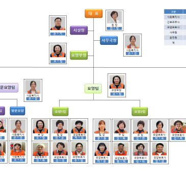 상무노인복지학교 조직도 입니다.