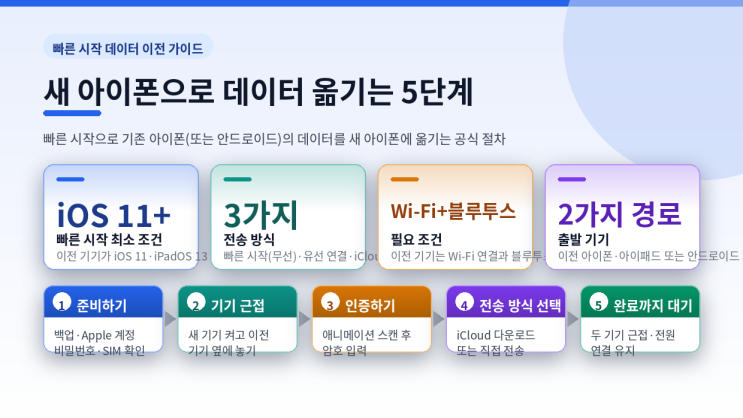 새 아이폰으로 데이터 옮기는 5단계 (빠른 시작)