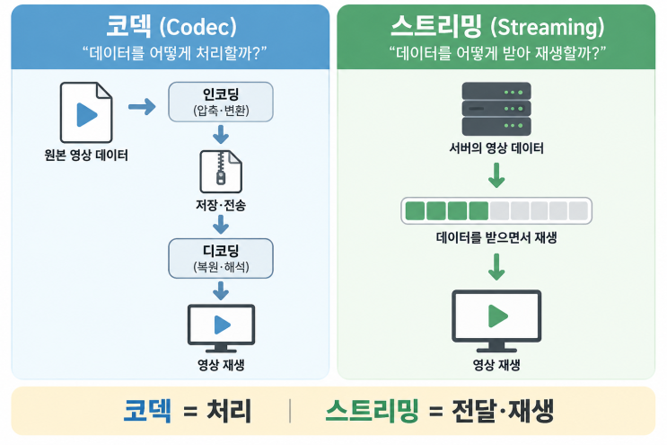 [2-27] 컴활 2급 필기｜코덱과 스트리밍 뜻 쉽게 구분하기 : 네이버 블로그