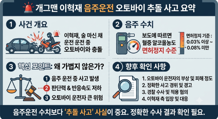 이혁재 음주운전 오토바이 추돌…“면허정지 수치”라도 가볍지 않....