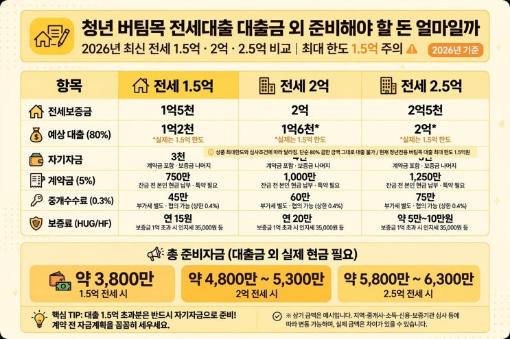 청년 버팀목 전세대출, 대출금 외에 준비해야 할 돈은 얼마일까? 전세 2억이면 실제 현금 5천....