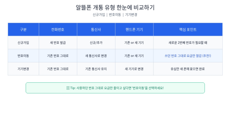 통신 3사에서는 결합 할인이나 약정을 유지하기 위해기기변경을 많이 이용하지만,알뜰폰에서는 조금 다릅니다!알뜰폰에서의기기변경:알뜰폰이용자분들은 보통 쿠팡이나 11번가, 자급제 매장에서 '자급제폰(공기계)'을 새로 산 뒤, 기존에 쓰던알뜰폰유심을 새 폰에 꽂아서 바로 사용하십니다. (이를 '유심기변'이라고 합니다.) 따라서알뜰폰을 계속 쓰실...
