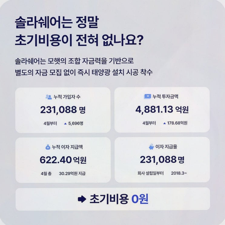 공장태양광임대 : 솔라쉐어2.0 공장 지붕 태양광 임대, 초기비용 부담 없이 임대료 확보