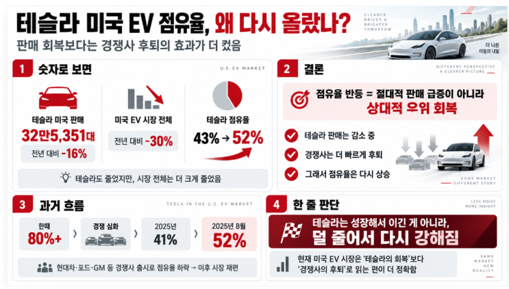 테슬라의 미국 전기차 점유율 회복(하지만 성장이 아닌 다른 ev메이커의 몰락) : 네이버 블로그