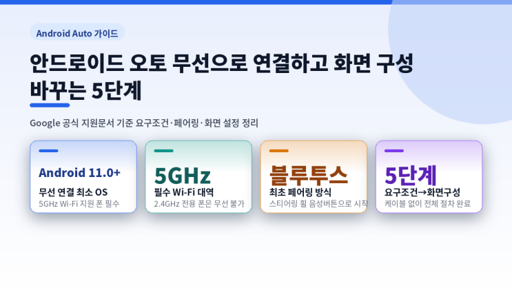 차량 쪽은 무선안드로이드 오토를 지원하는 모델인지 제조사나 딜러를 통해 확인해야 하고,연결전에는블루투스·Wi-Fi·위치 서비스를 모두 켜둬야 한다. Q. 2.4GHz만 지원하는 폰으로도 무선연결이 가능한가요? A. Google 공식 지원문서 기준 무선안드로이드 오토는 5GHz Wi-Fi 지원을 요구하므로, 2.4GHz 대역만 지원하는 폰은 무선연결조건을 충족하지 못한다....
