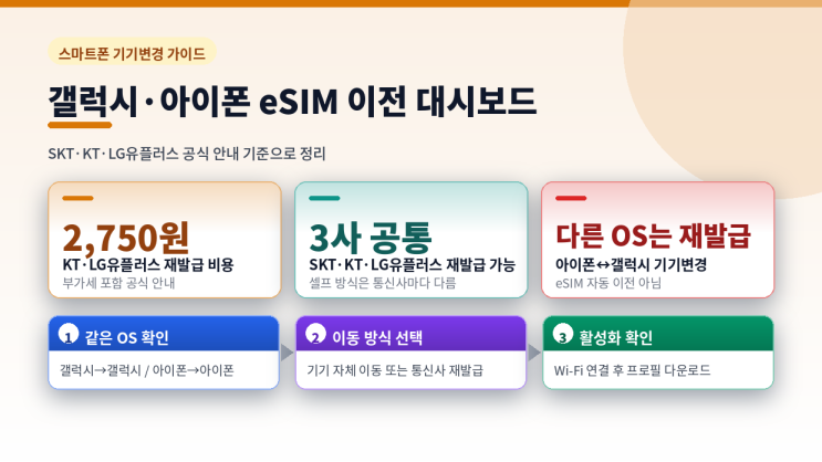 갤럭시·아이폰기기변경eSIM옮기는 5단계