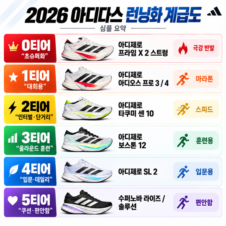 아디다스 런닝화 계급도 총정리! 아디제로 SL2·보스톤12·아디오스 프로3 티어 비교