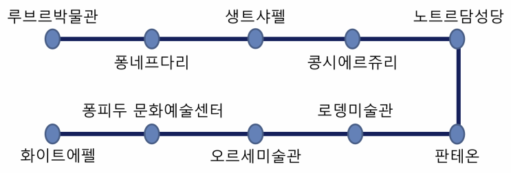 [퇴사하고 배낭여행 82일] Day12 파리 3일차_루브르박물관,퐁네프다리,....
