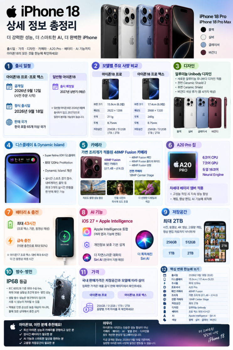 게임이나 영상 편집뿐 아니라 앞으로 AI 기능을 활용하는 데에도프로세서성능이 중요한 요소가 될 것으로 보입니다. 6. 배터리 사용 시간도 크게 개선아이폰18 프로 맥스에서는 배터리 사용 시간이 중요한 변화로 꼽힙니다. 애플 공식 자료에 따르면아이폰18 프로 맥스는 최대 43시간의 동영상 재생을 지원합니다. 또한아이폰17프로 맥스와...