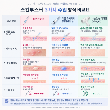 아무리 좋은 화장품을 손으로 발라도 효과 없다면? 바늘 공포 싹 지우는 '미라젯' 스킨부스터