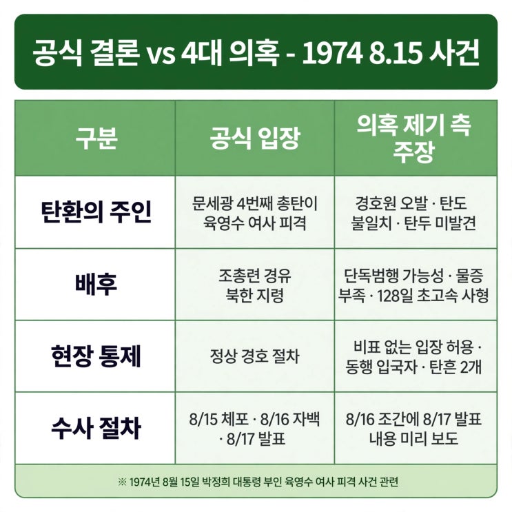 영화암살자들,육영수여사 저격사건 4대 의혹 총정리