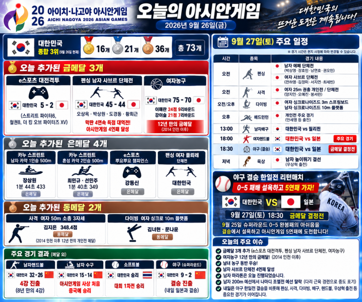 대전격투는스트리트 파이터6, 철권8, 더 킹 오브파이터즈 XV 등 3개 게임을 묶어 승부를 가리는 종목입니다. 대한민국의 이번 대회 14번째금메달이자 e스포츠 첫금메달입니다. 2022 항저우에서는 김관우가스트리트 파이터V에서 우승했고, 이번에는 새로운 대전격투 방식에서 대한민국이 다시 정상에 섰습니다. ■ 은메달도 4개 추가 카누 스프린트에서는...