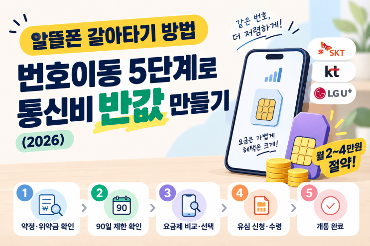 처음엔 복잡해 보이지만순서대로 따라 하면 30분이면 끝납니다. 알뜰폰이 저렴한 이유, 한 줄 정리 알뜰폰(MVNO)은 SKT... SKT·KT·LG 각 통신사 앱 → 마이페이지 → 약정/위약금 조회 또는 고객센터 문의 (SKT 114 / KT 100 / LG U+ 101)자급제폰이나... 유심교체후 개통 완료 기존 유심 빼고 새 유심 삽입 사업자 앱·홈페이지에서 개통 신청 + 본인인증 개통 완료...