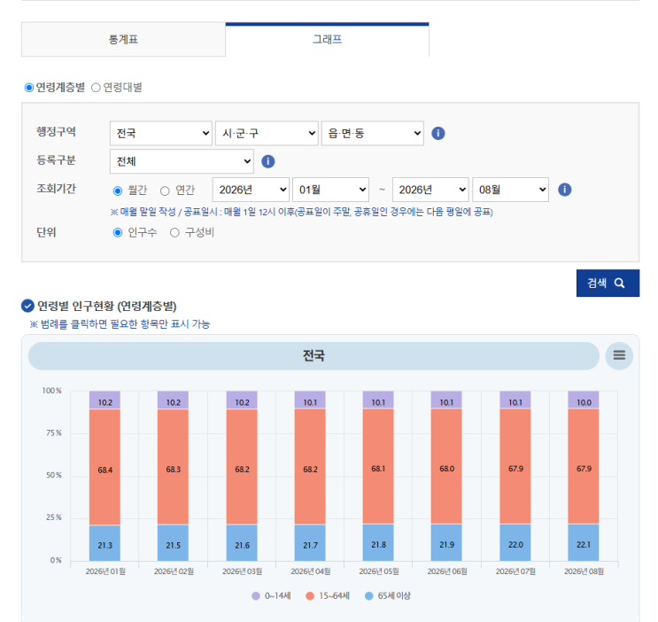 우리 지역 인구 자료 찾기｜행정안전부 주민등록 인구통계 : 네이버 블로그