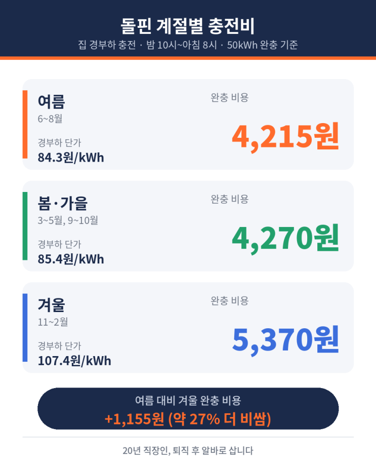 BYD 돌핀 실제 전비 실측, 계절별 충전비 완전 분석 (집 충전 기준) : 네이버 블로그