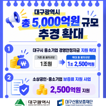 대구광역시 총 5,000억원 규모 추경 확대! 소상공인·중소기업 금융지원 강화 
