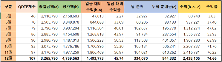 [돈 이야기] QDTE 12월 수익률 : 네이버 블로그