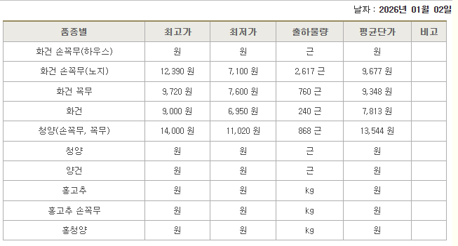 2026년01월02일~01월05일 서안동농협 고추유통센터 고추시세 : 네이버 블로그